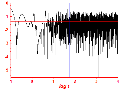Survival probability log